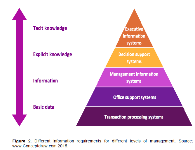 information requirements and levels of management